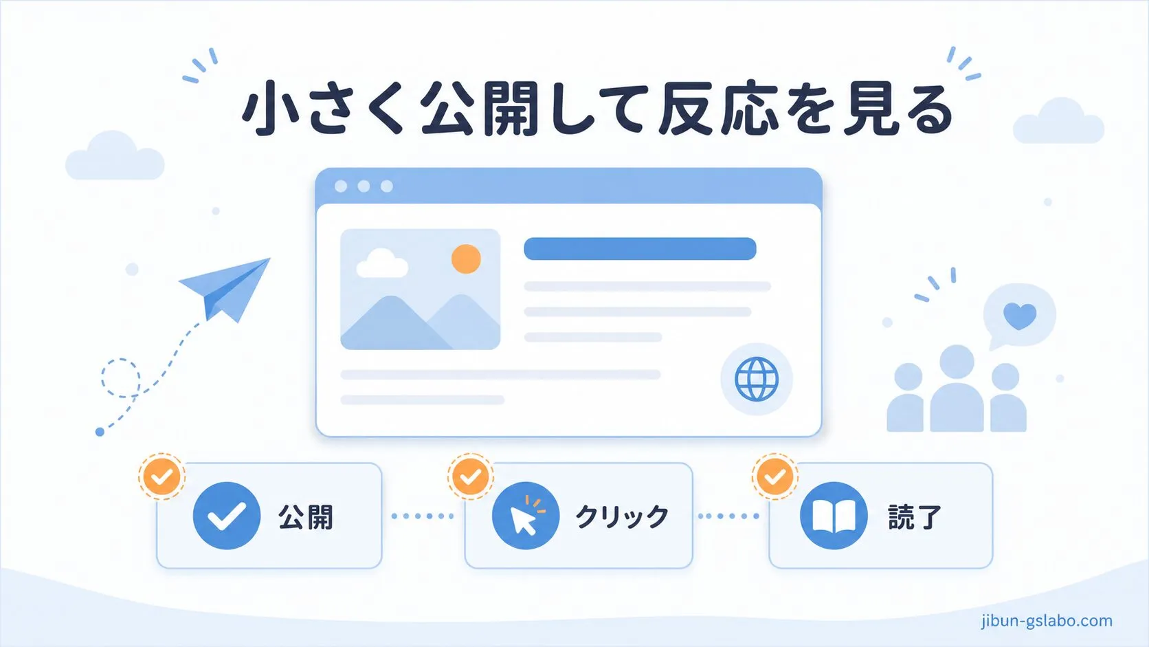 AI記事を小さく公開し、クリックや読了など公開後の反応を見る流れを示した図解。