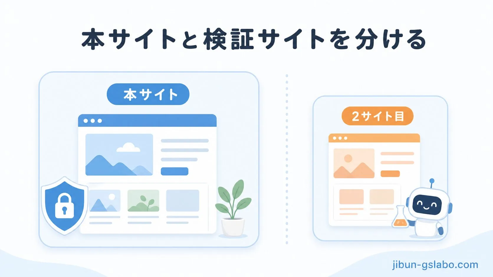 本サイトと2サイト目を分け、AIブログ運用を安全に試す流れを示した図解。