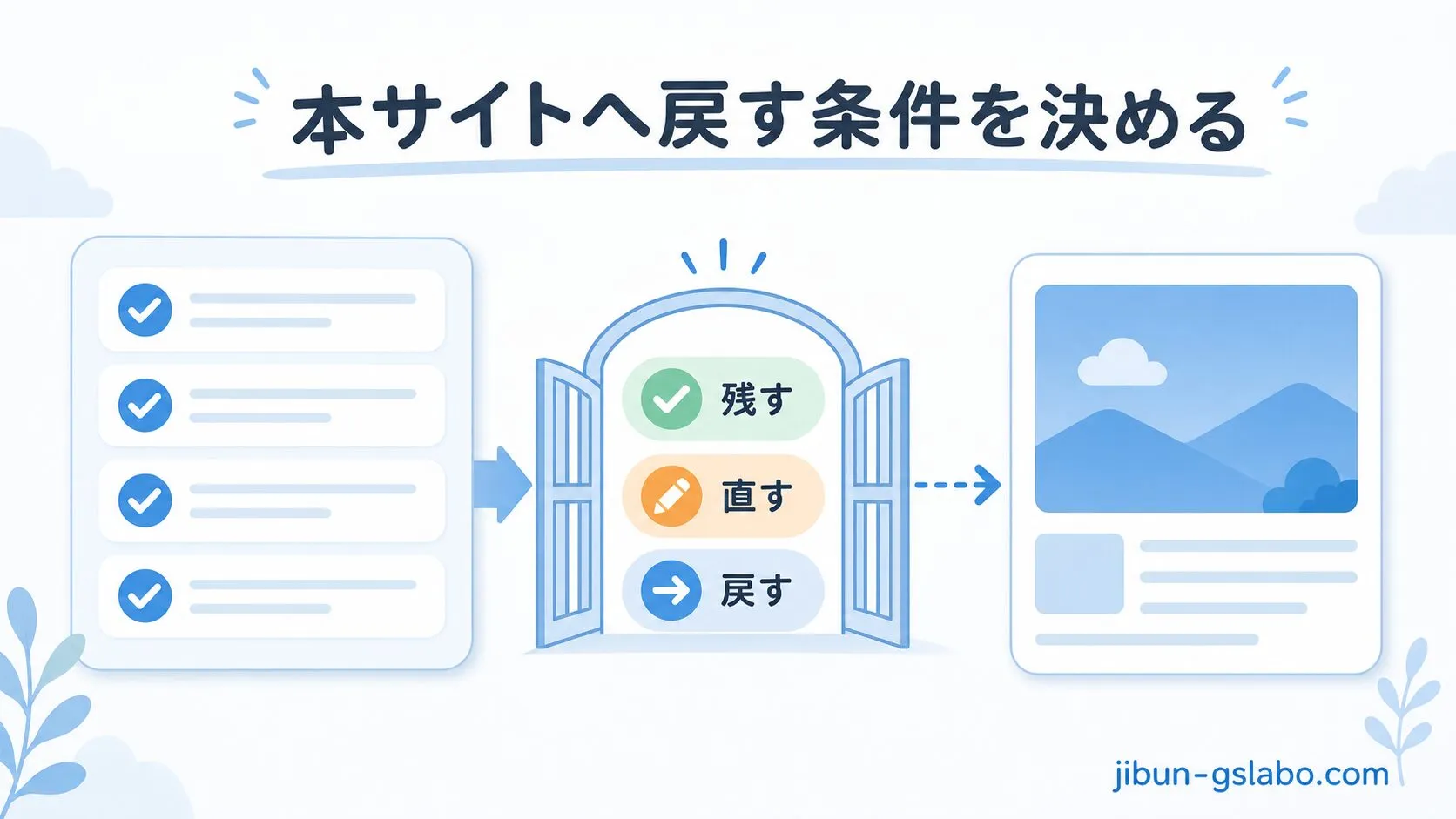 2サイト目で試した結果を残す、直す、戻すの条件で判断する流れを示した図解。