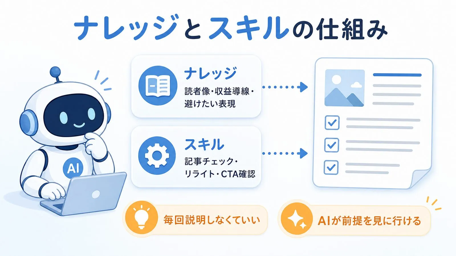 ナレッジとスキルの仕組みを説明し、AIが前提を見に行けることを示す図解