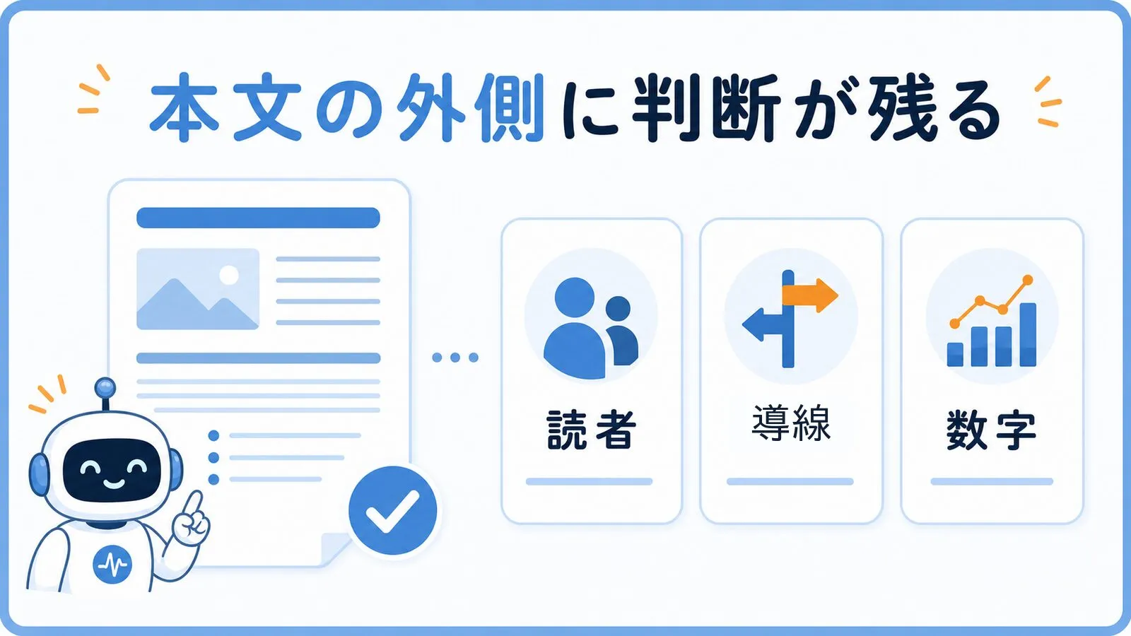 ChatGPTで本文ができても、読者、導線、数字など本文の外側に判断が残ることの図解