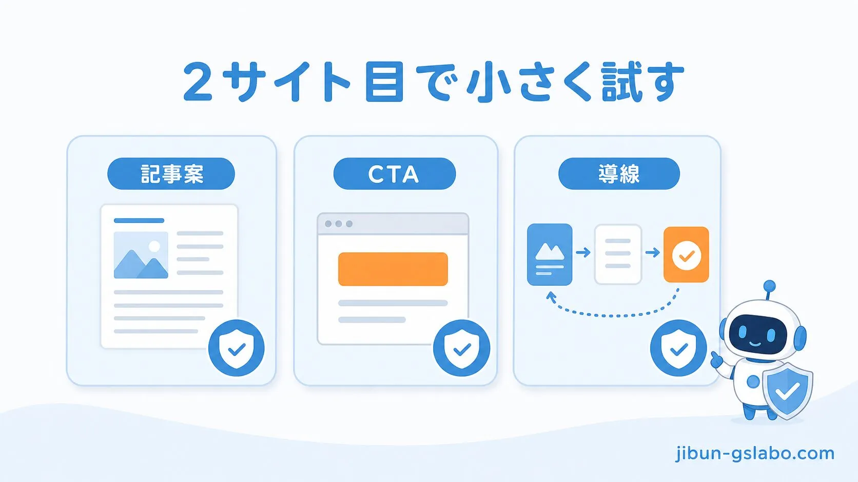 2サイト目で記事案、CTA、導線を小さく試すポイントを示した図解。