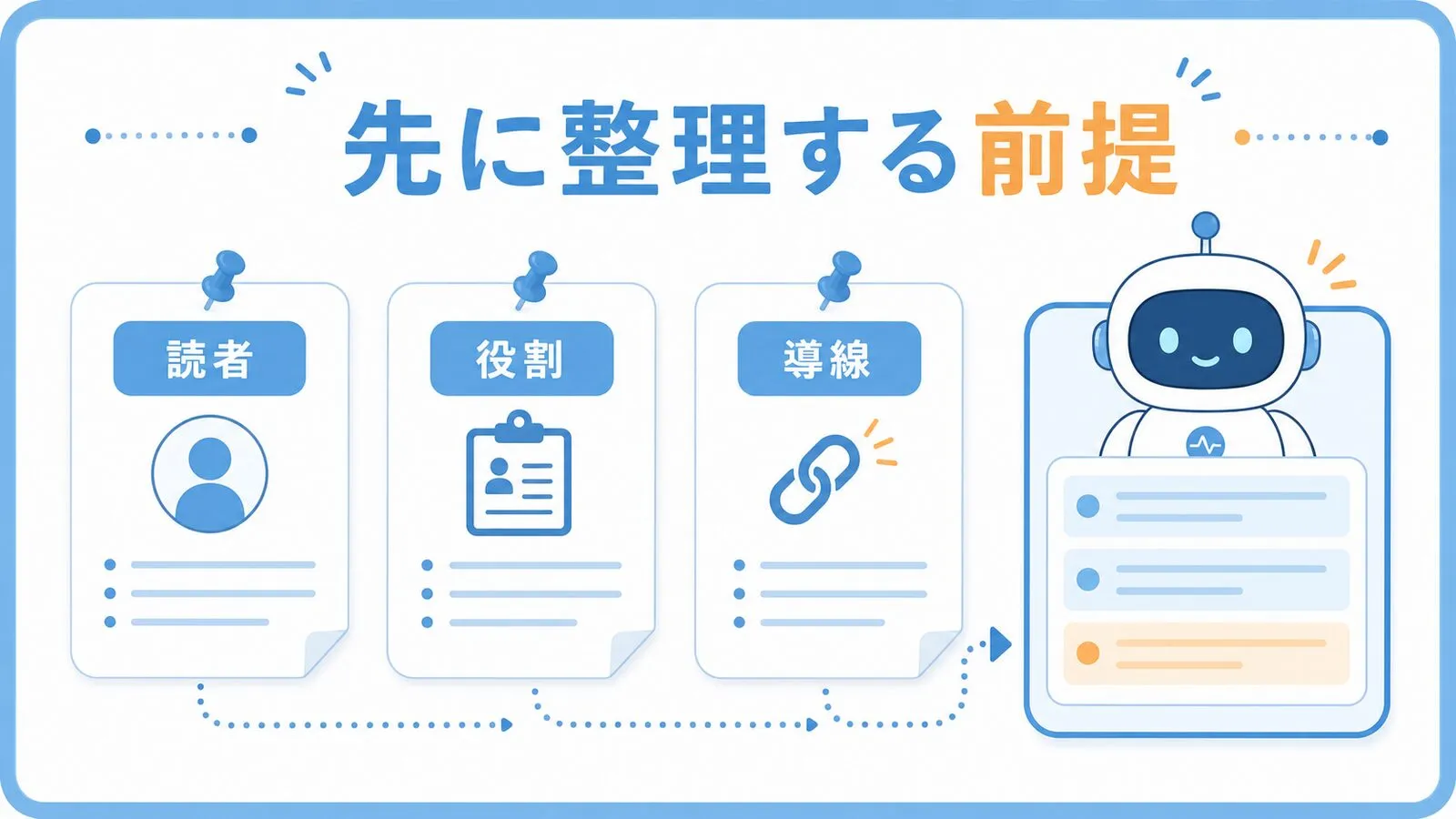 AIブログ運用で先に読者、役割、導線などの前提を整理することの図解