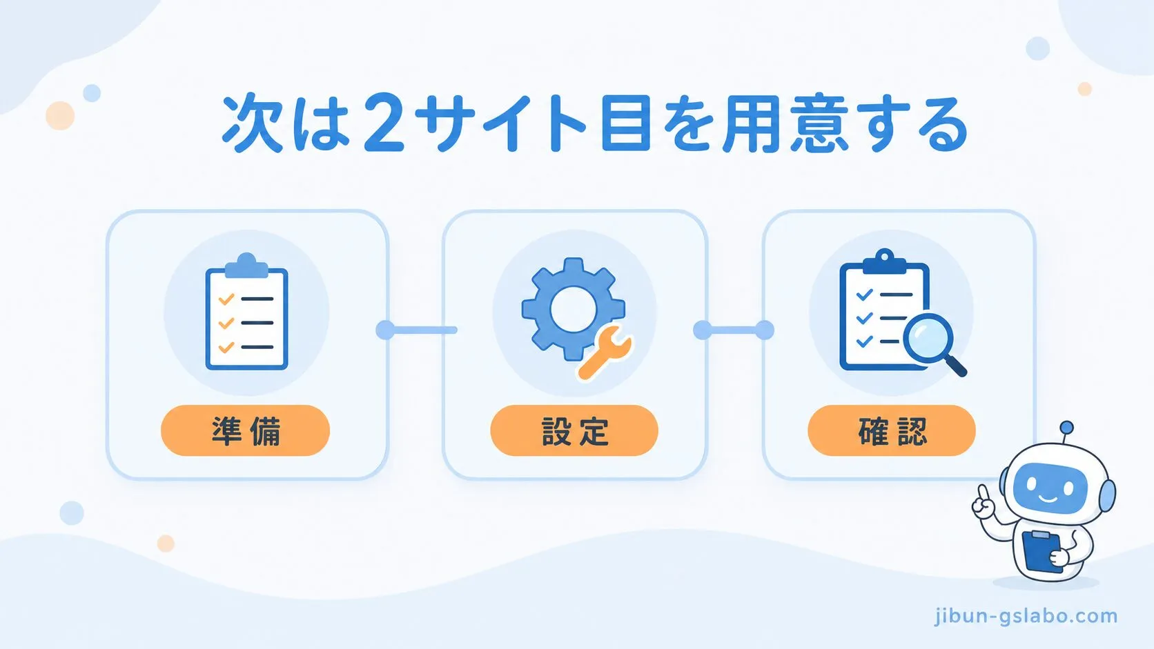 2サイト目を準備、設定、確認の順に用意する流れを示した図解。