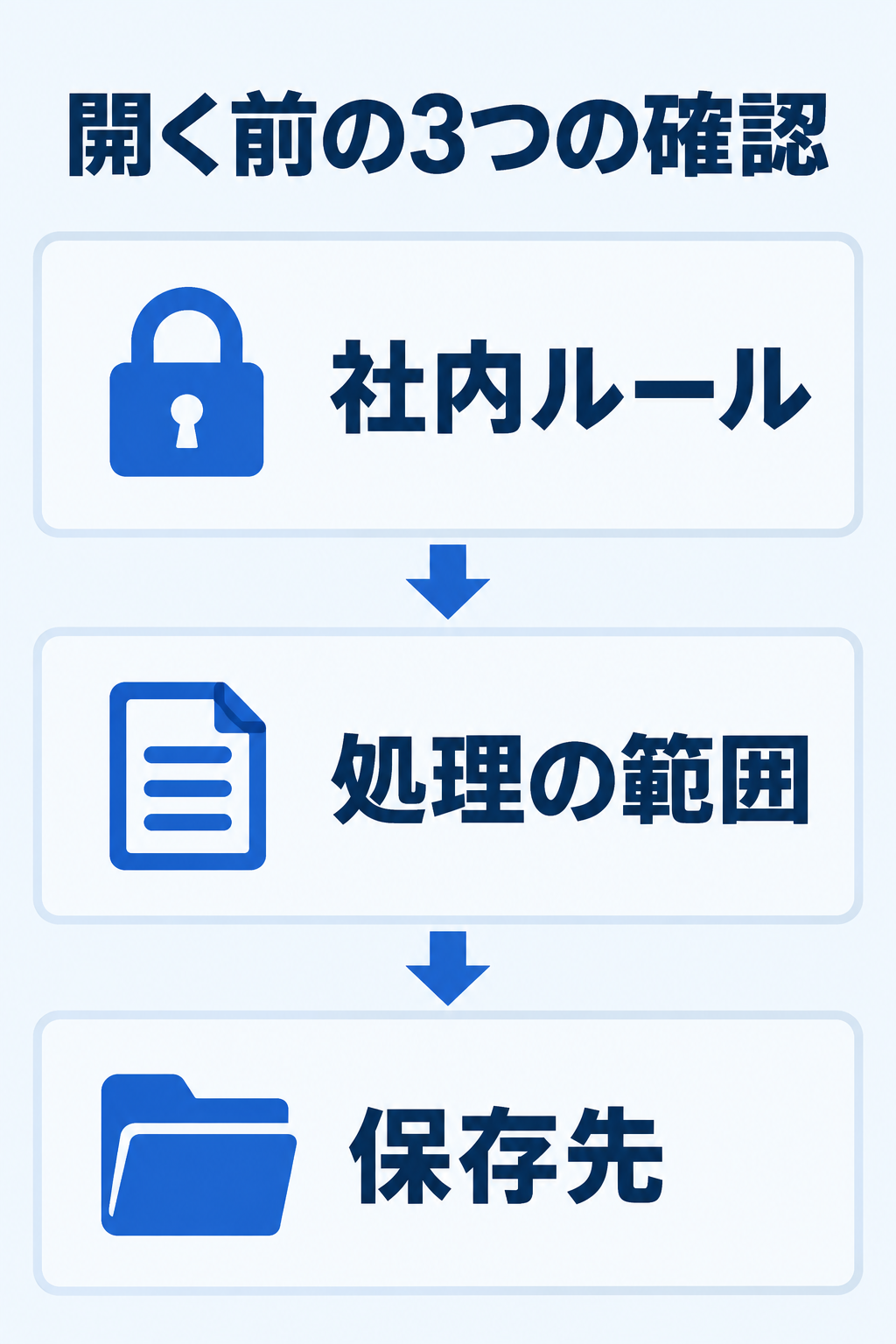 仕事のPDFをオンラインツールで扱う前に、社内ルール、処理の範囲、保存先を順に確認する図