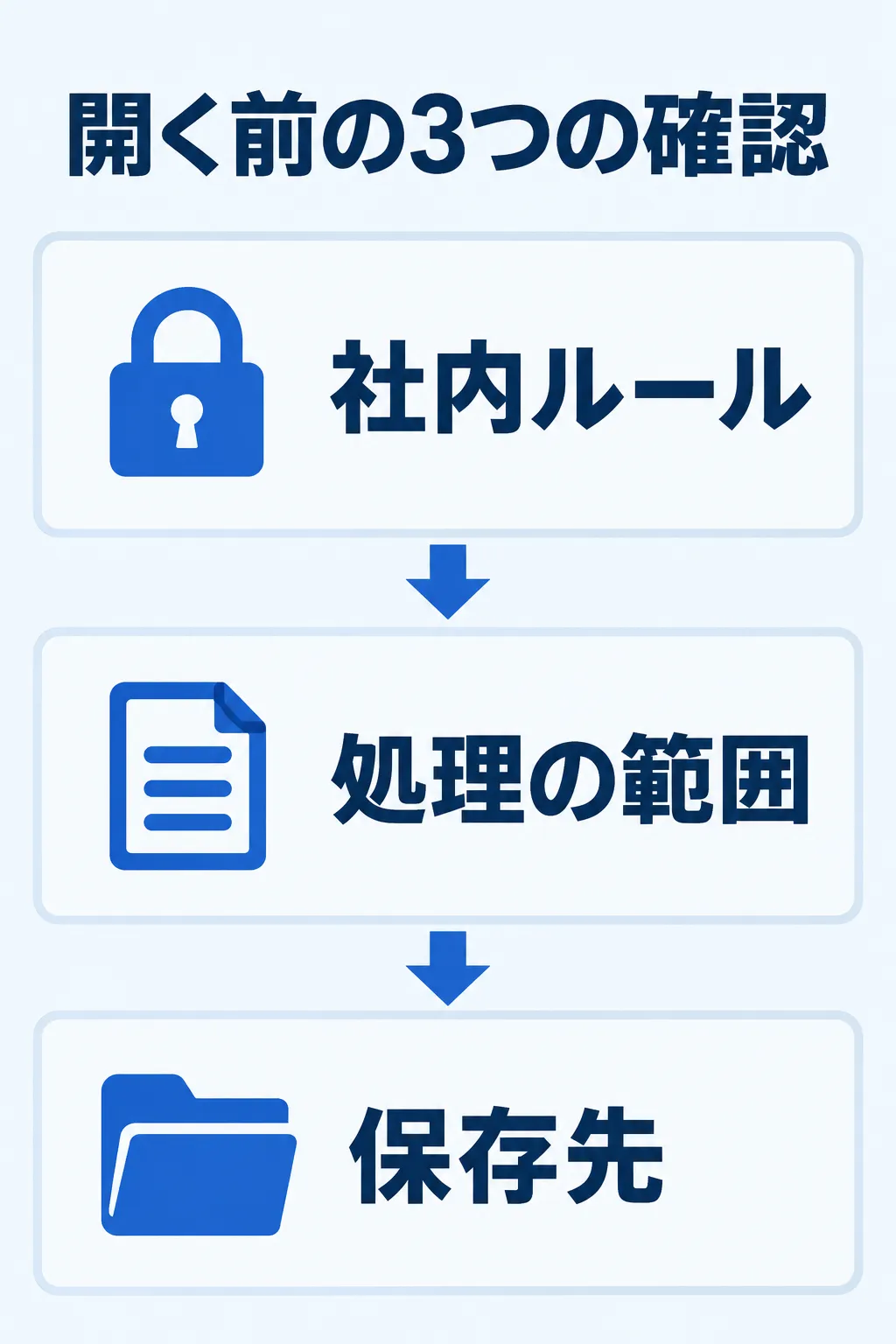 仕事のPDFをオンラインツールで扱う前に、社内ルール、処理の範囲、保存先を順に確認する図