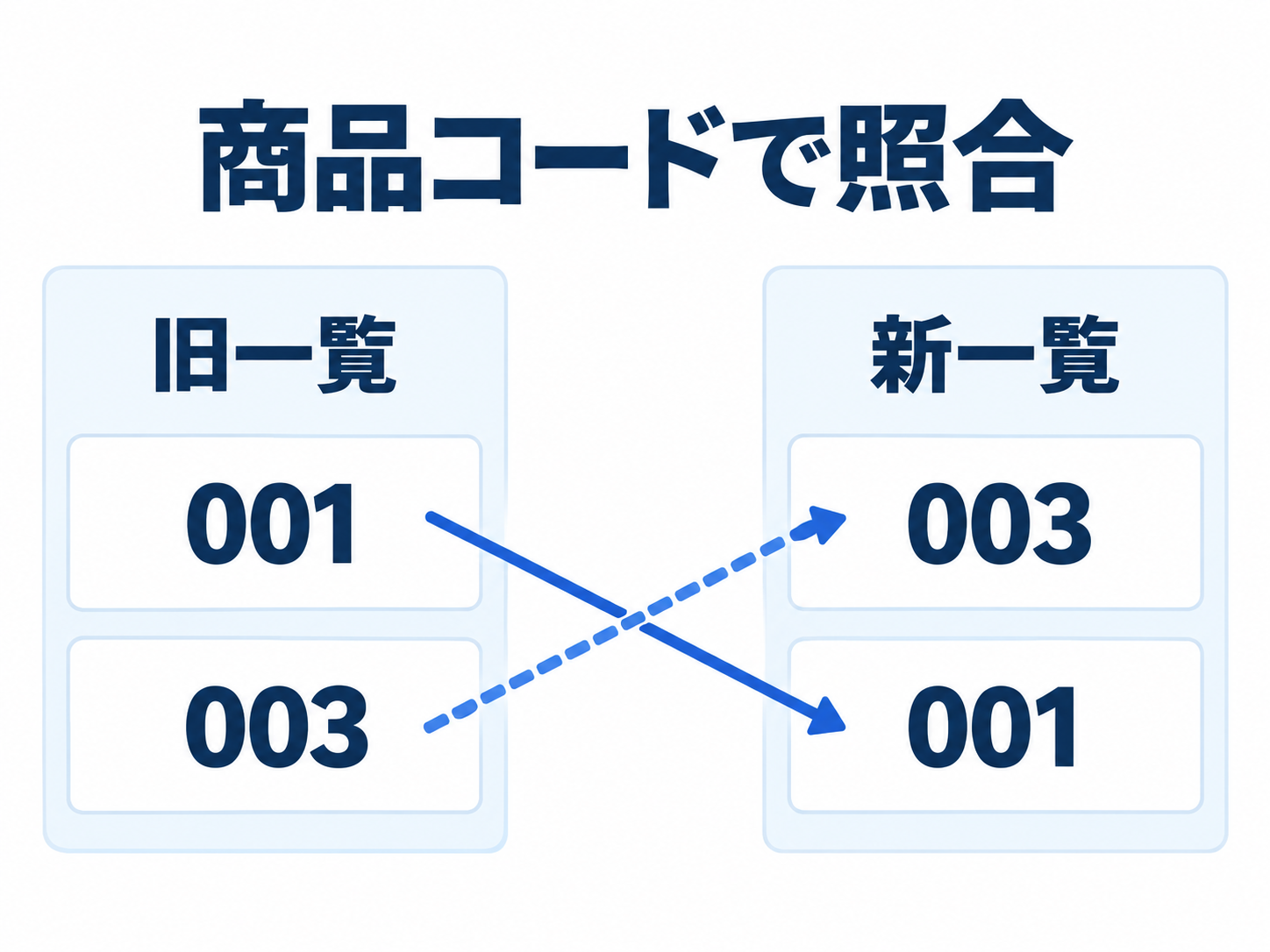 旧一覧の001と003が新一覧では逆順でも、商品コードが同じ行同士を交差する線で結ぶ図