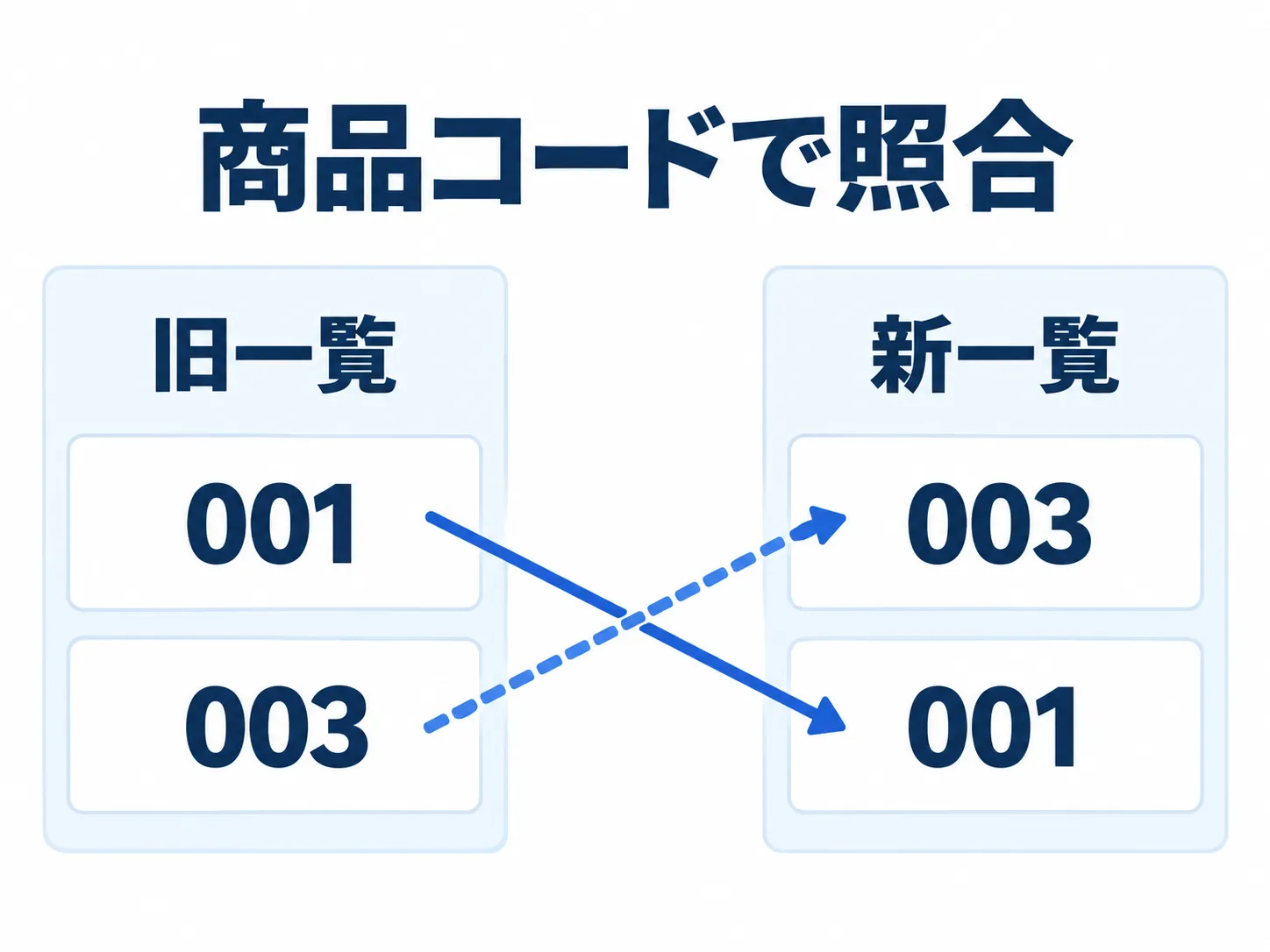 旧一覧の001と003が新一覧では逆順でも、商品コードが同じ行同士を交差する線で結ぶ図