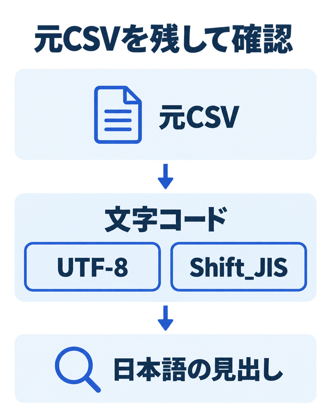 元CSVを残し、UTF-8とShift_JISの候補を確認して、日本語の見出しが読めるか確かめる縦の流れ