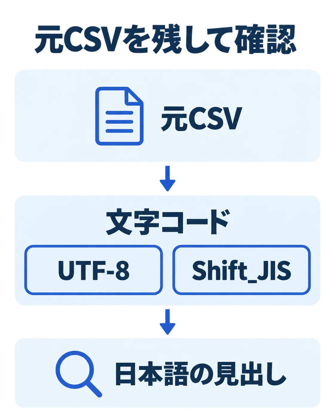 元CSVを残し、UTF-8とShift_JISの候補を確認して、日本語の見出しが読めるか確かめる縦の流れ