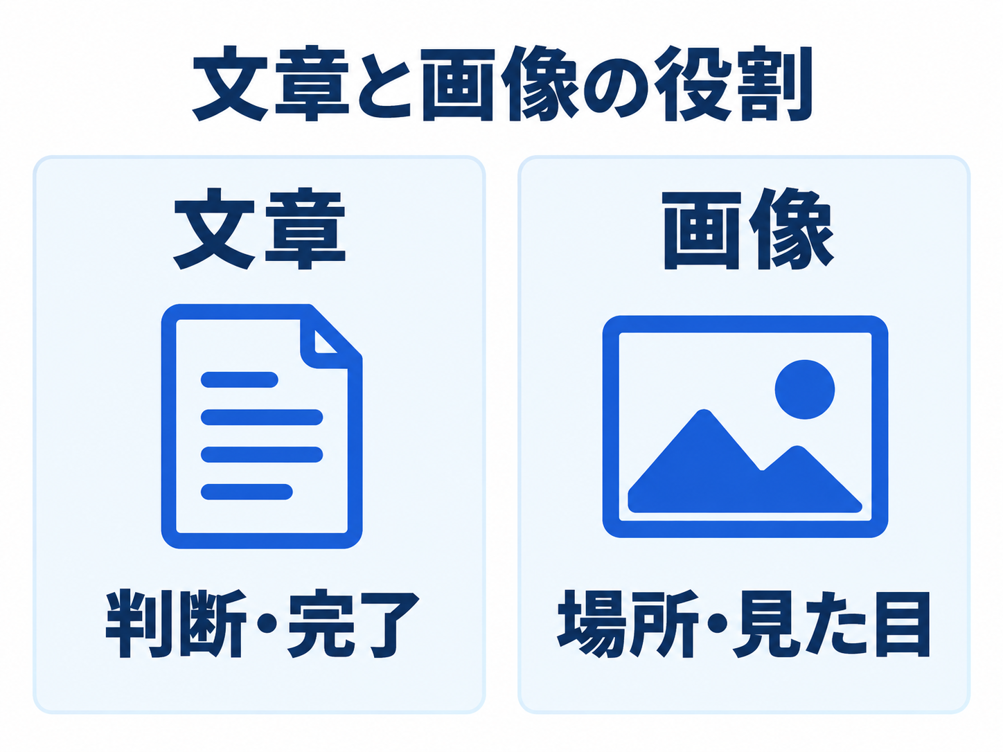 業務マニュアルでは文章が判断と完了条件、画像が画面の場所と見た目を補うという役割の図