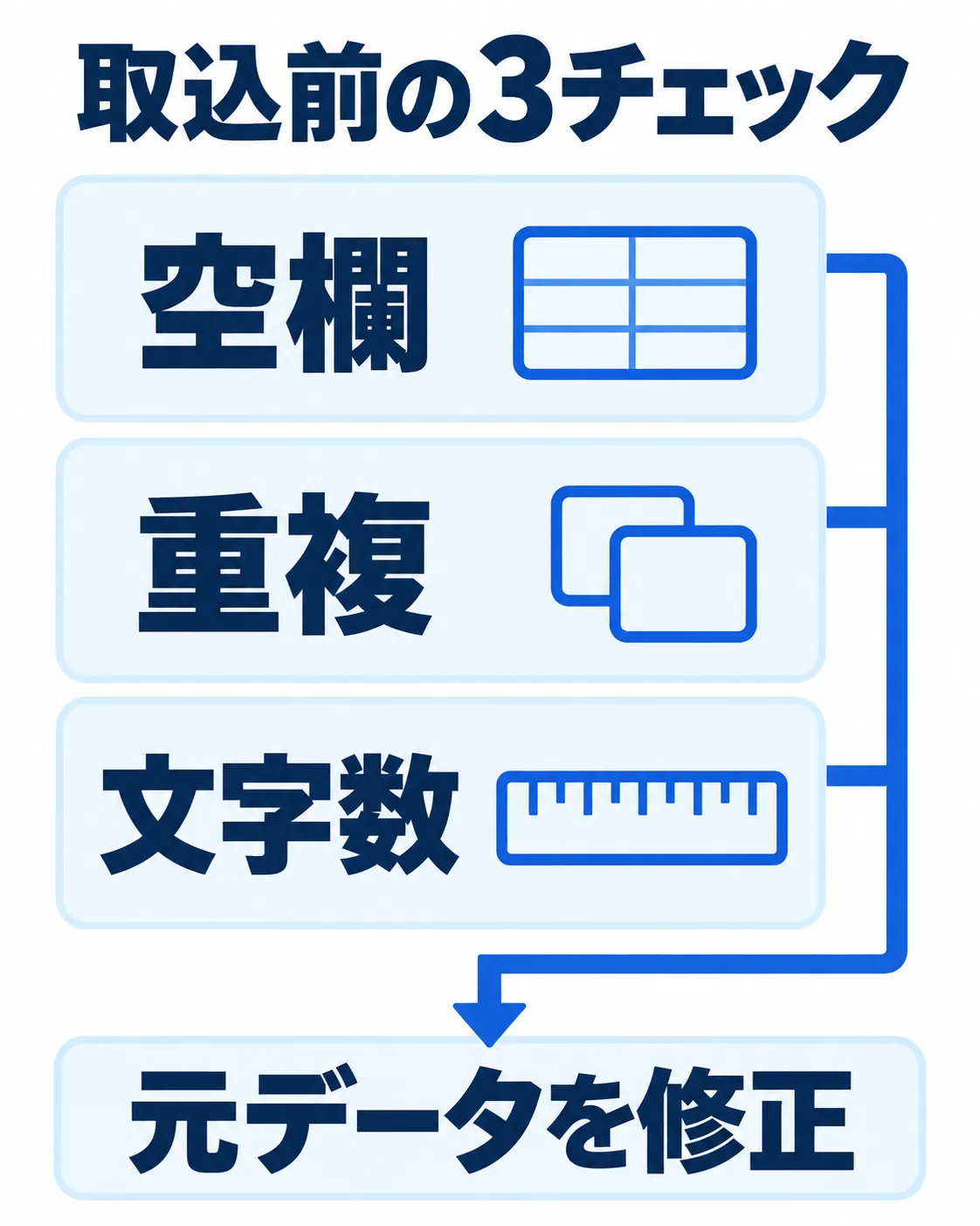 空欄・重複・文字数の三つの確認結果をまとめ、問題があれば元データを修正する流れ