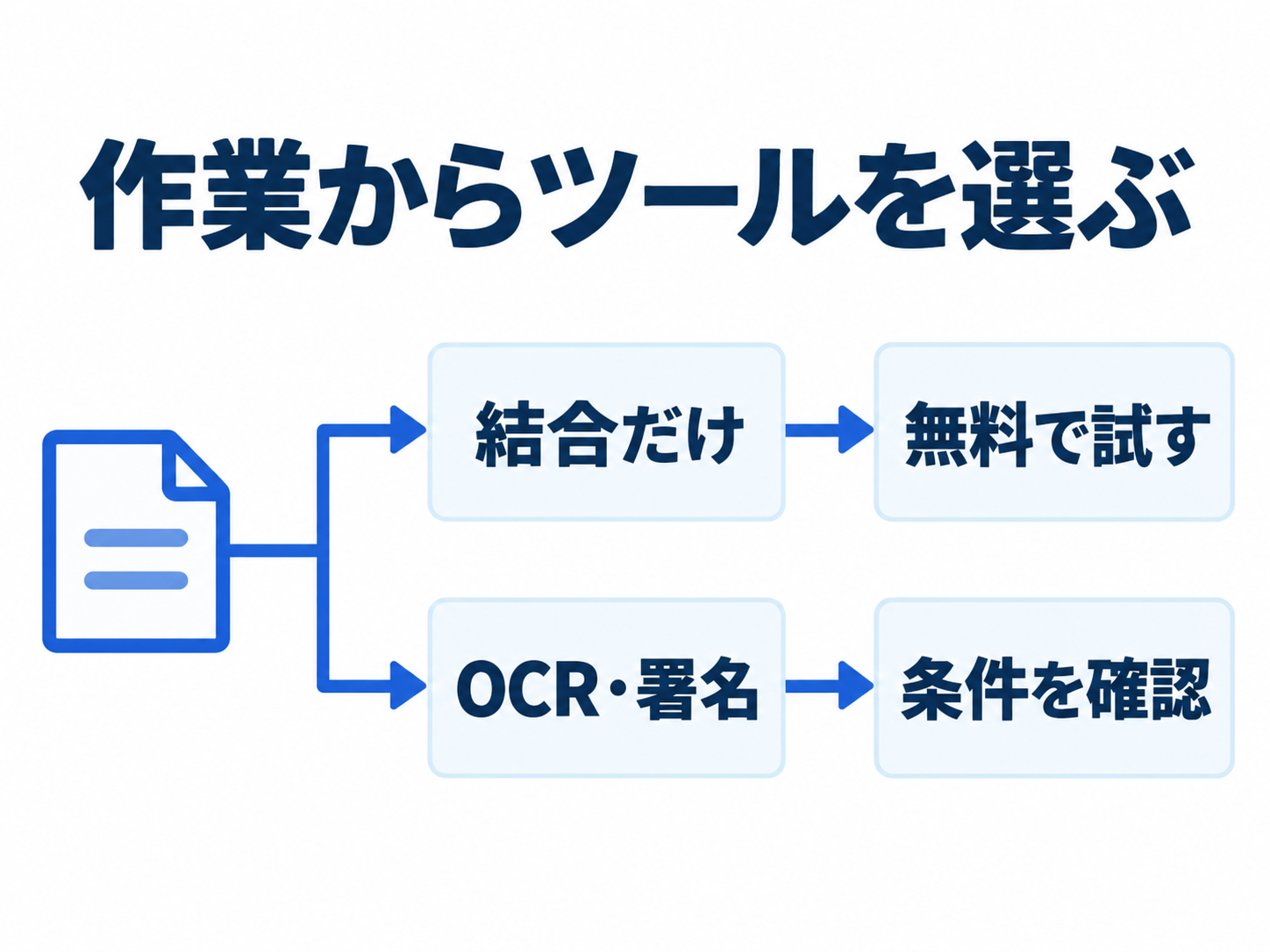 結合だけなら無料ツールで試し、OCRや署名が必要なら製品の対応条件を確認する二分岐の図