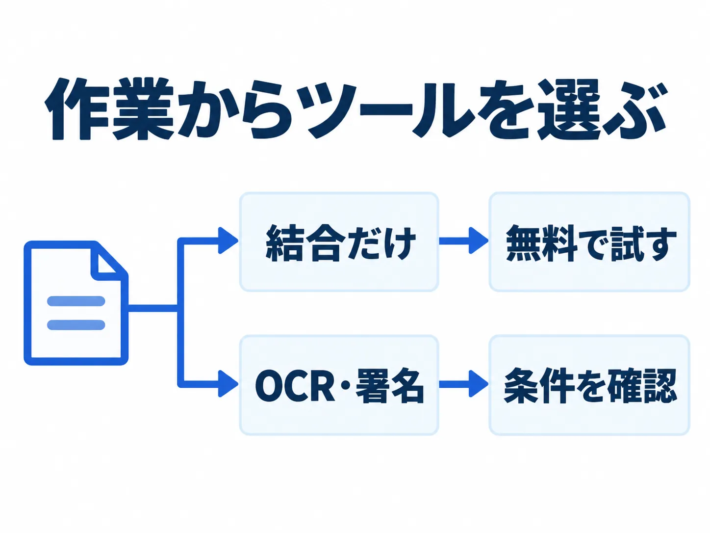 結合だけなら無料ツールで試し、OCRや署名が必要なら製品の対応条件を確認する二分岐の図