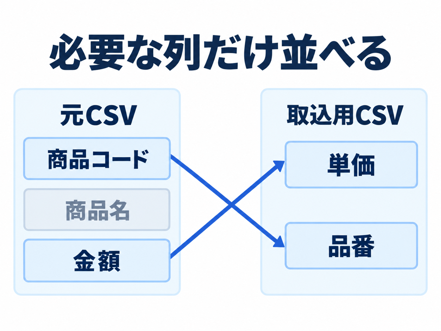 元CSVの金額を単価へ、商品コードを品番へ対応させ、商品名は出力しない列の並べ替え図