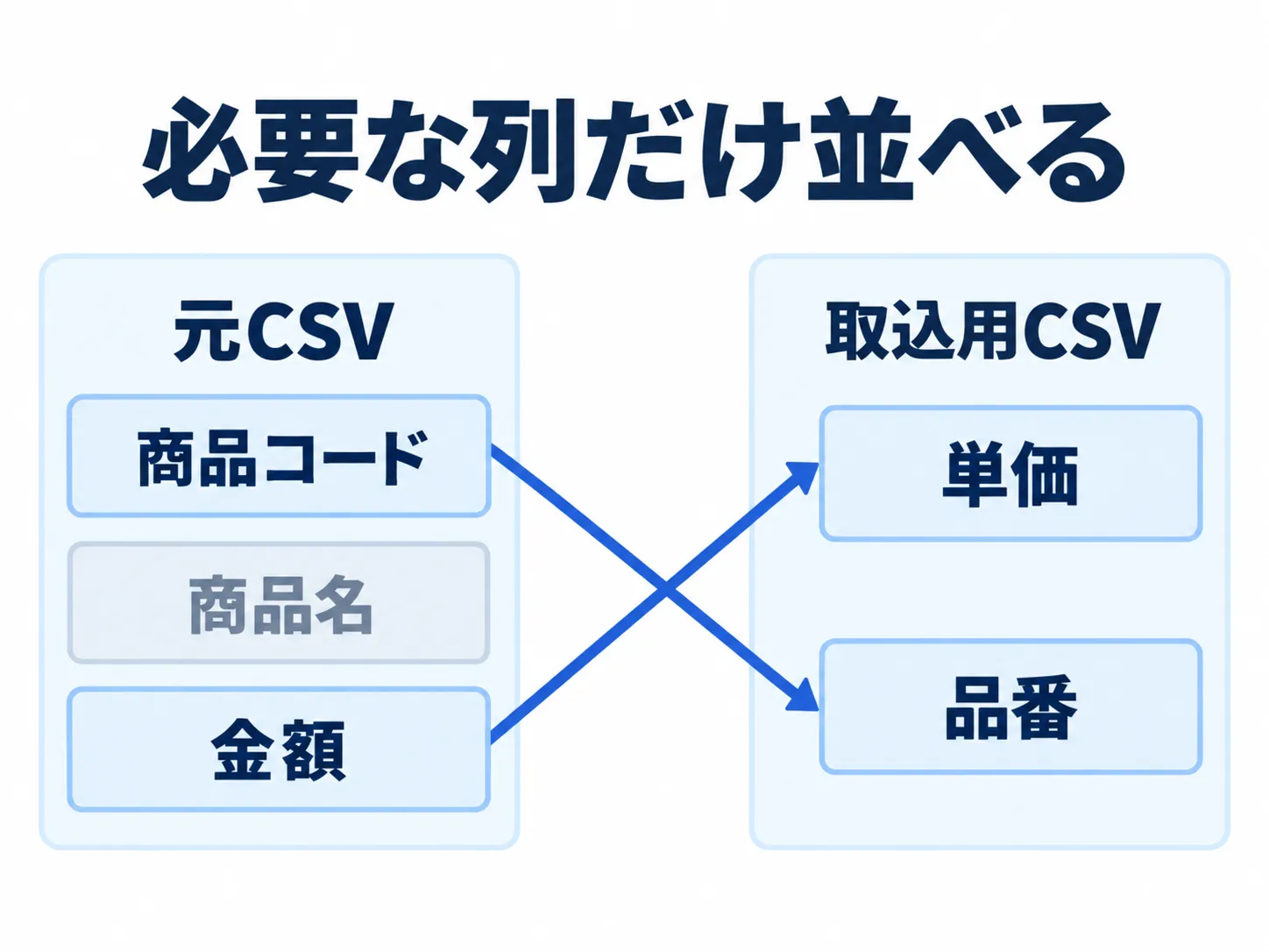 元CSVの金額を単価へ、商品コードを品番へ対応させ、商品名は出力しない列の並べ替え図