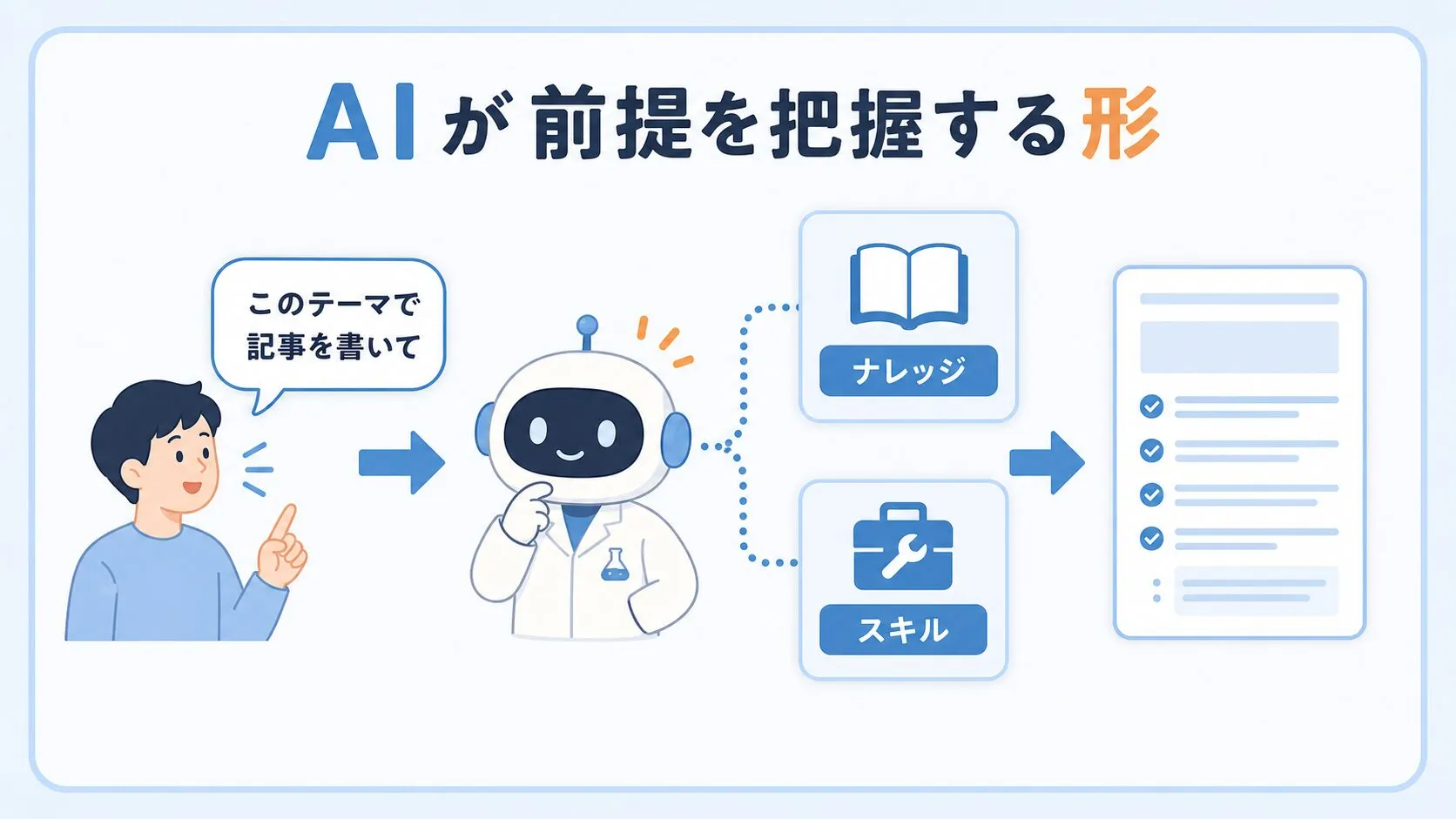 AIがナレッジとスキルを参照して、前提を把握しながらブログ記事を作る流れの図解