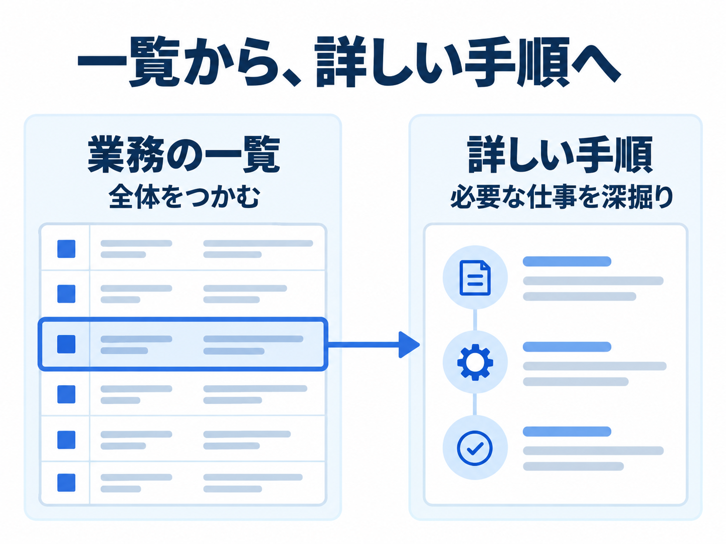 業務の一覧で全体をつかみ、説明が必要な仕事を詳しい手順書につなげる図