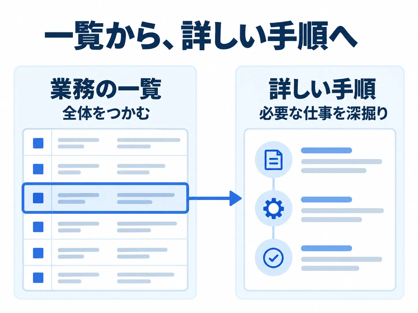 業務の一覧で全体をつかみ、説明が必要な仕事を詳しい手順書につなげる図