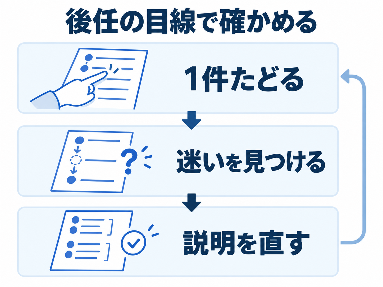 後任の目線で1件たどり、迷いを見つけ、説明を直してもう一度確かめる流れ
