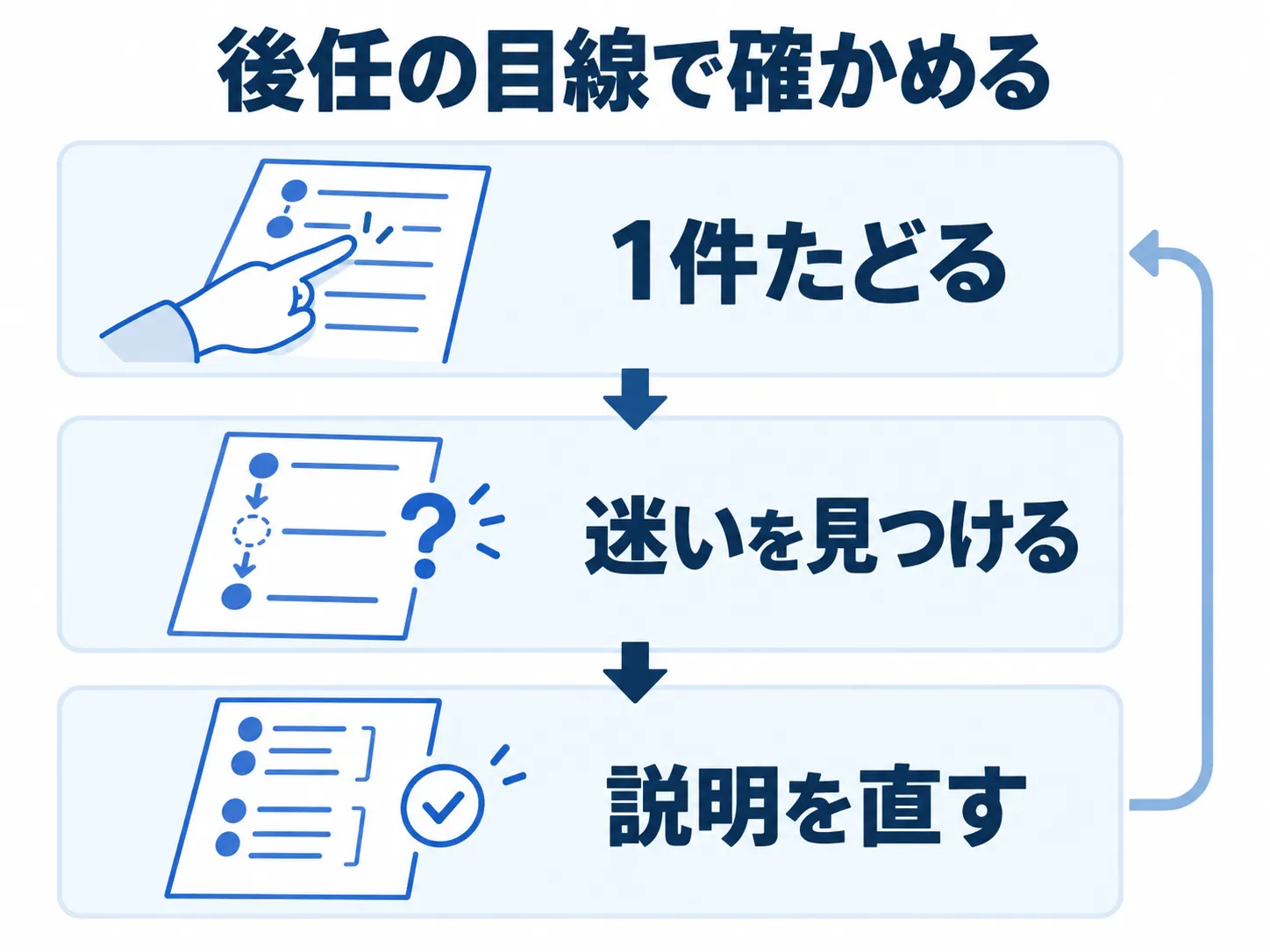 後任の目線で1件たどり、迷いを見つけ、説明を直してもう一度確かめる流れ