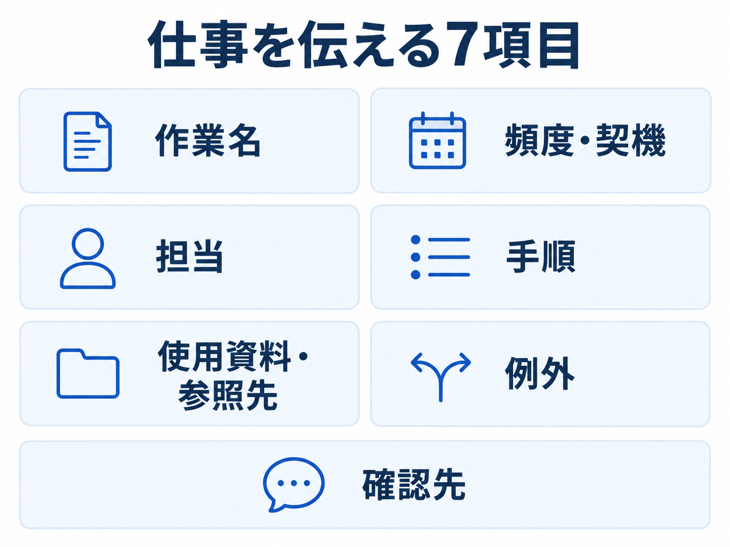 引継ぎ表の7項目：作業名、頻度・契機、担当、手順、使用資料・参照先、例外、確認先