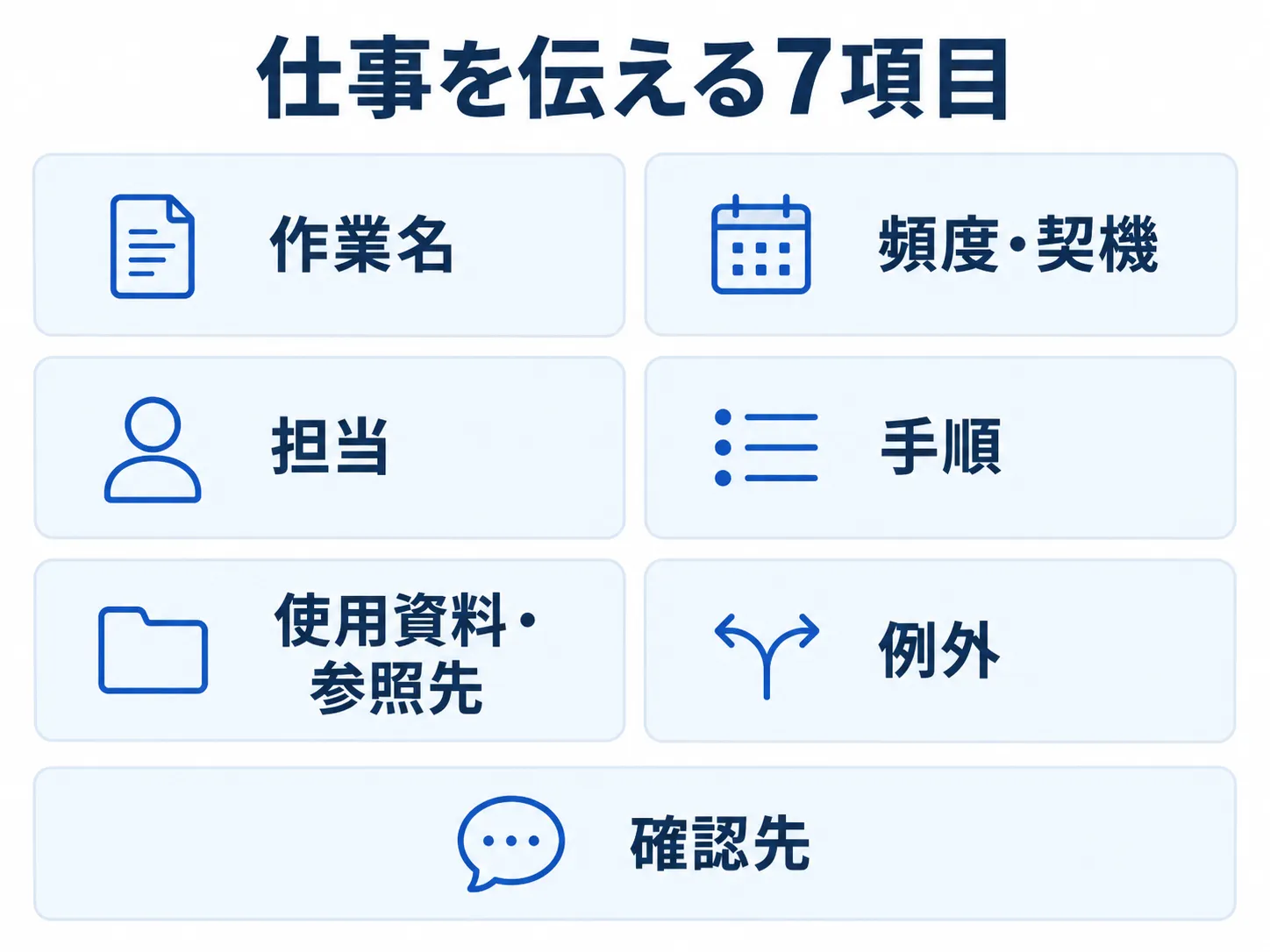 引継ぎ表の7項目：作業名、頻度・契機、担当、手順、使用資料・参照先、例外、確認先